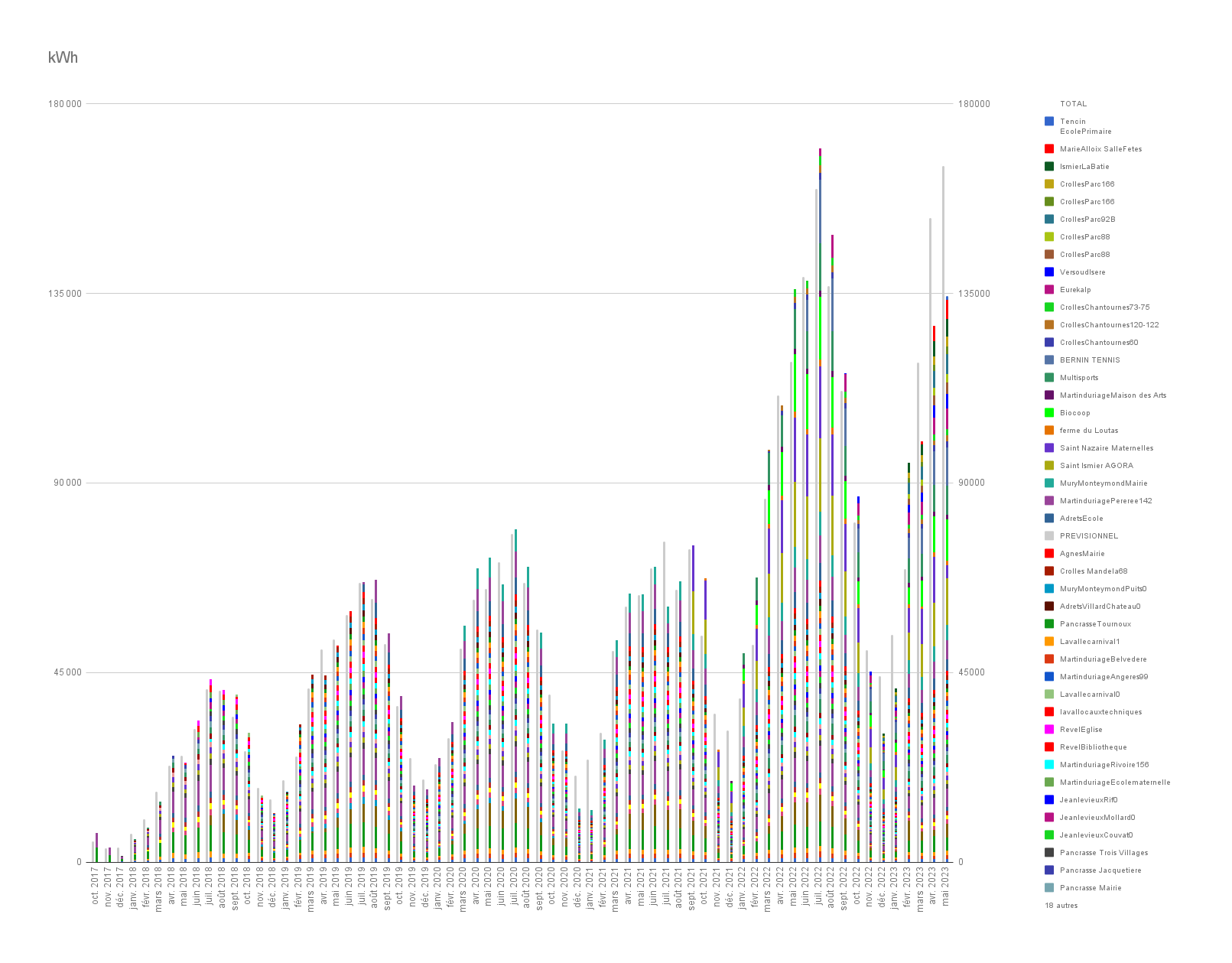 Prod PV Gresi21 / Mai 2023